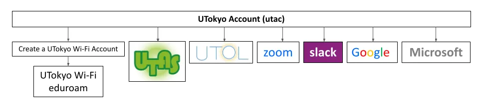 Overall view of the UTokyo system